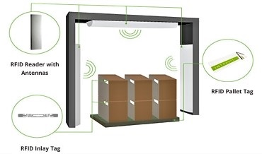 Intrasys RFID Gantry